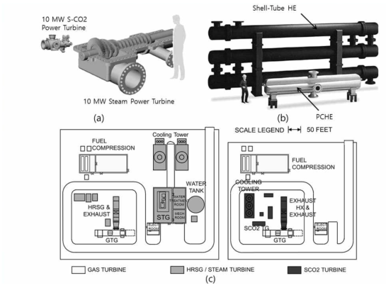 SCO2 사이클 (a) 터빈 (1/10 이하), (b) 열교환기 (1/4 이하), (c) 시스템 (1/5 이하)