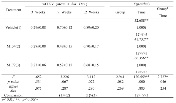 Repeated measure ANOVA result on wtTKV