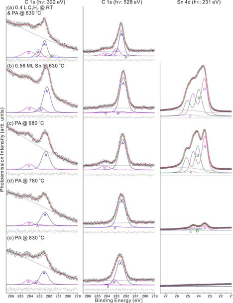 (a) C이 혼입된 Si(001)-4° off 표면을 (b) 630 °C로 가열한 채로 Sn을 0.56 ML 증착한 뒤 (c) 680 °C, (d) 780 °C, (e) 830 °C에서 5분씩 추가 가열하여 얻은 C 1s (왼쪽 칼럼: 322 eV 광자, 가운데 칼럼: 528 eV 광자)와 Sn 4d (오른쪽 칼럼: 231 eV 광자) 핵심 준위 스펙트럼