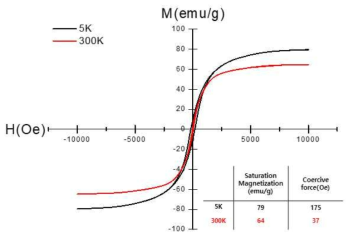 MPMS를 이용한 FeOx 나노분말의 상온(red)과 극저온(black)에서의 M-H자기이력곡선