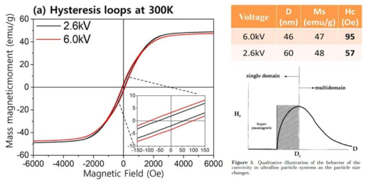 MPMS를 이용한 Ni 나노분말의 충전전압 6.0kV(red)와 2.6kV(black)에서의 M-H 자기이력곡선