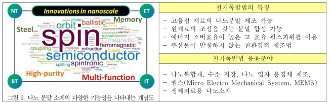 전기폭발법의 특성 및 응용분야