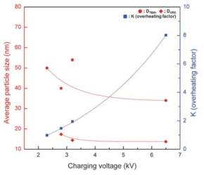 충전 전압 증가에 따른 입자 크기와 K(overheating factor)의 관계