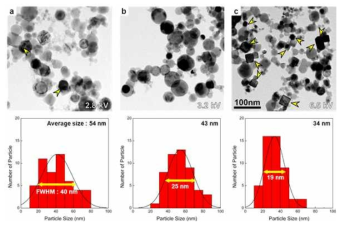 충전 전압에 따른 Ti 나노입자의 TEM 이미지 및 히스토그램(FWHM)
