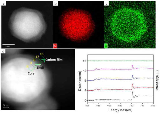 (a, b, c) Fe와 O의 EDS mapping (d, e) STEM 이미지의 EELS 스펙트럼