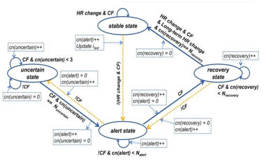 제안한 Finite State Machine Framework