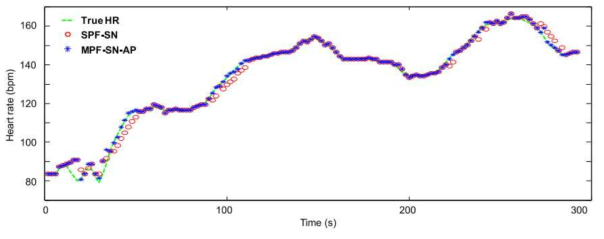 Single Particle Filter와 Multi-mode Particle Filter를 사용하였을 경우의 Heart rate 정확도 비교