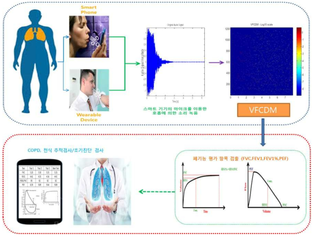 본 과제에서 수행하고자 하는 스마트폰 혹은 웨어러블 기기 등 스마트기기를 이용한 폐활량계 (spirometry test) 구현을 나타내는 전체적인 요약그림