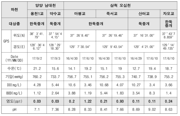 연구대상 종 둑중개·한둑중개 서식지 자연 하천 수질 측정 결과