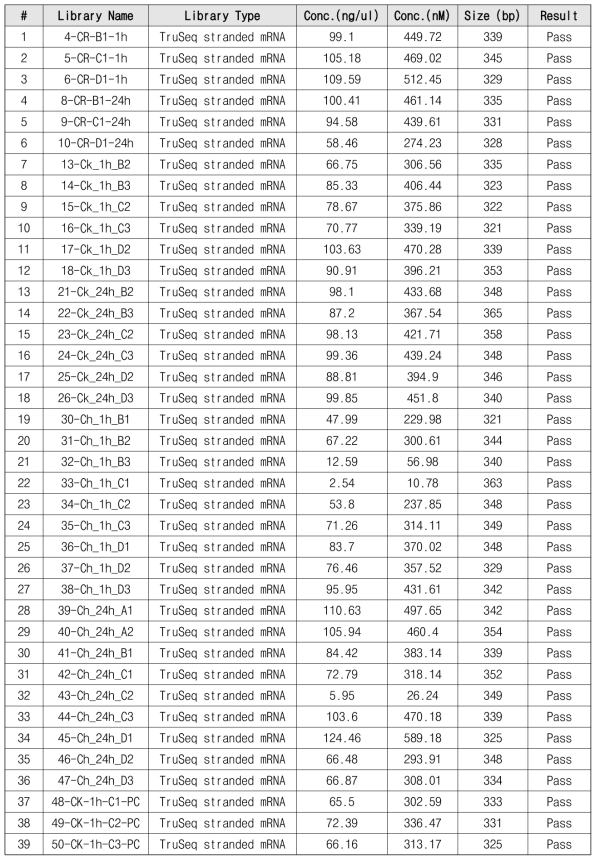 cDNA library 제작에 성공한 39개 시료에 대한 QC 결과(CR 또는 Ck: 둑중개, Ch: 한둑중개)