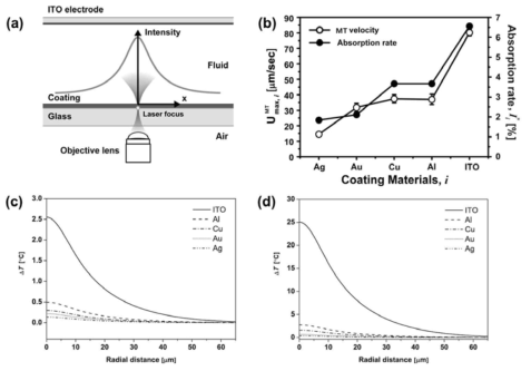 레이저 광원 파장과 기판의 흡광도의 상관관계. (a) 상관관계 규명을 위한 실험적 형상, (b) 코팅 물질에 따른 자기열적유동 속도의 변화, (c) 레이저의 세기가 1mW일 때, 레이저 포커스를 중심으로 방사방향에 따른 유체내 온도의 변화, (d) 레이저의 세기가 150mW일 때, 레이저 포커스를 중심으로 방사방향에 따른 유체 내 온도의 변화