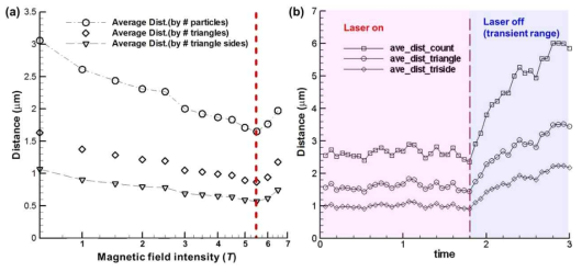 자기장의 세기(a) 및 레이저 포커스의 반복적 on & off(b)에 따른 제어군집 내 입자간의 거리 변화