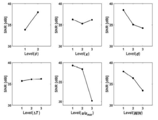 각 제어인자에 따른 유체 혼합지수의 signal-to-ratio (SNR)의 변화