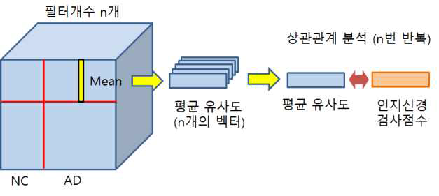 NC-Anchoring. pairwise similarity를 n개의 추출된 필터에 대해서 시행하면, 3차원 텐서(tensor)가 생성되고, 그림처럼 평균을 취하면, 각 필터별 서브젝트별 정상군과의 평균 유사도를 얻게 되어 상관관계 분석이 가능해짐