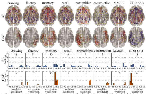 오토인코더(AE)와 그래프오토인코더로 추출한 서브네트워크가 인지기능과 상관관계를 보이는 경우에 대한 분석결과