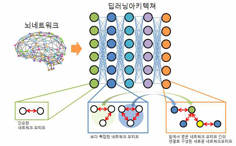 개발하고자하는 뇌네트워크의 네트워크모티프 추출을 위한 딥러닝 아카텍쳐의 모식도