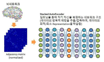 Stacked Auto-Encoder