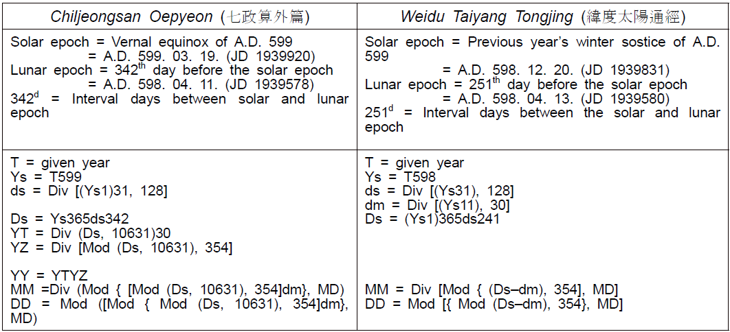 칠정산외편과 회회력법에서 사용된 날짜환산 알고리즘의 비교