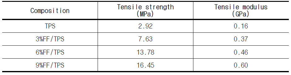 Results of tensile properties of TPS and TF composites