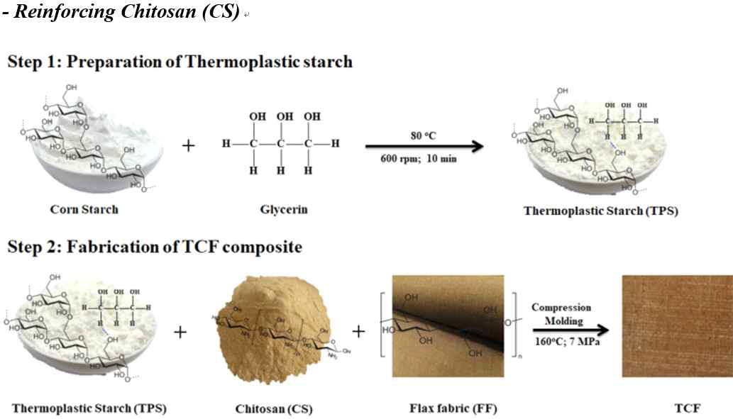 Schematic representation of the procedure of preparation of TPS and fabrication of TCF composites