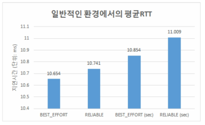 일반적인 환경에서의 평균RTT