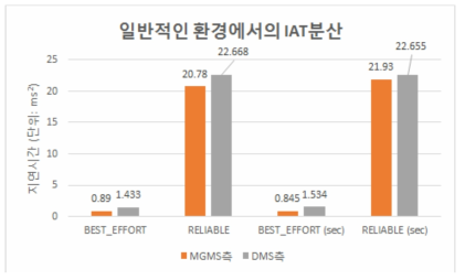 일반적인 환경에서의 IAT분산