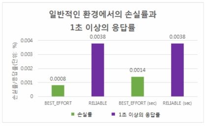 일반적인 환경에서의 손실률과 1초 이상의 응답률