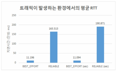 트래픽이 발생하는 환경에서의는RTT