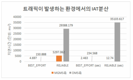 트래픽이 발생하는 환경에서의 IAT분산