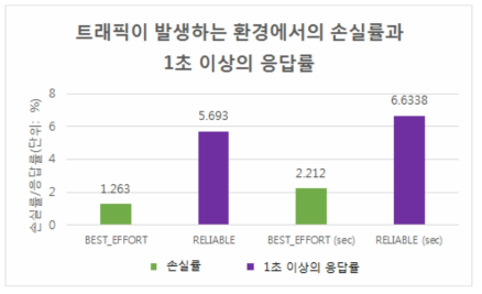 트래픽이 발생하는 환경에서의 손실률과 1초 이상의 응답률