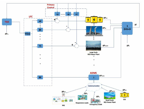 ESS를 이용한 Frequency Control System 구조