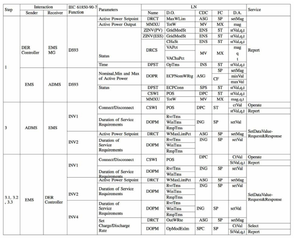 Frequency Regulation을 위한 서비스 요구사항과 데이터모델