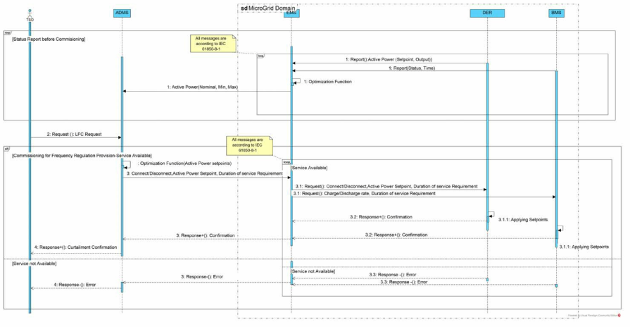 Frequency Regulation을 위한 Sequence Diagram