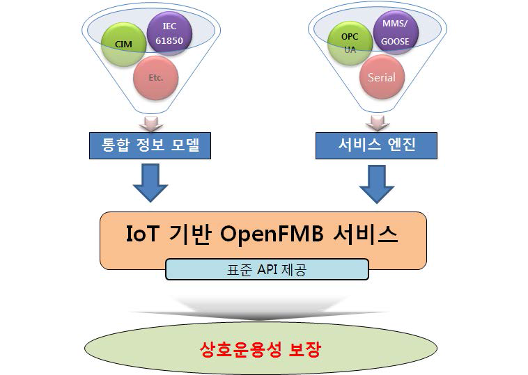 IoT 기반 OpenFMB 서비스