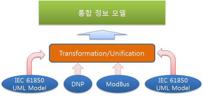 통합 정보 모델