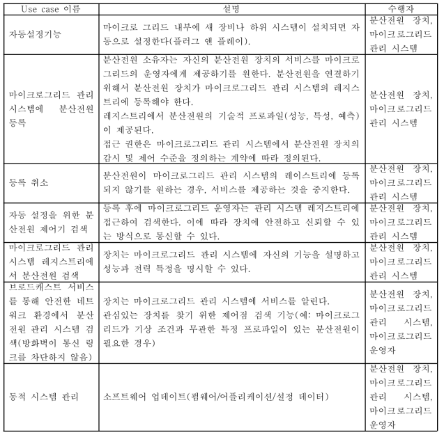 ACSI와 호환되지 않는 use case 기능