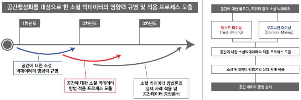 연구의 전체 흐름도