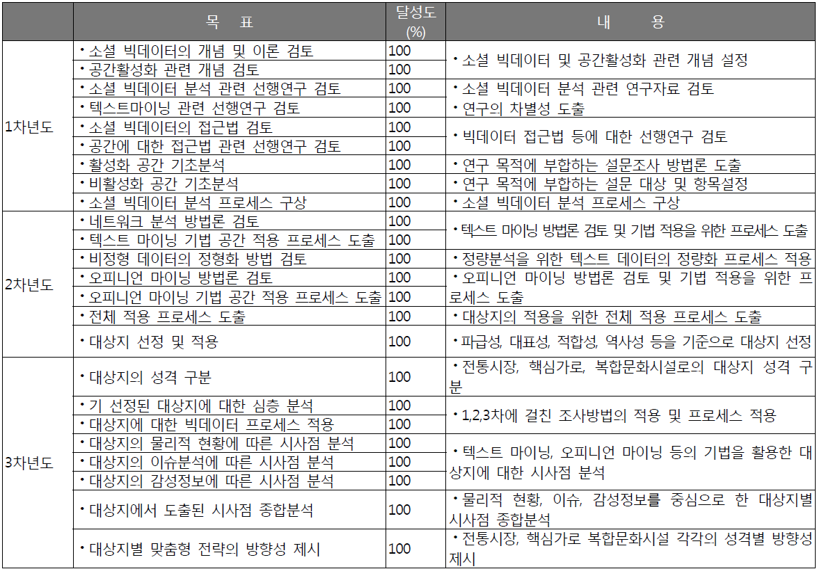 연구목표의 달성도