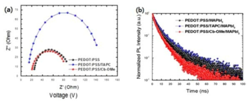 각 소자의 (a) Nyquist plot과 (b) 발광수명 측정 결과