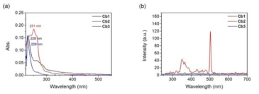 Cb1, Cb2, Cb3 화합물의 흡수 스펙트럼 (a)와 PL 스펙트럼 (b)