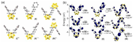 (a) Cb1, Cb2, Cb3의 neutal 상태(위)와 radical anion 상태(아래)에서의 최적화된 구조, (b) 최적화된 구조에서의 HOMO/LUMO 또는 SOMO/LUMO 오비탈 모양