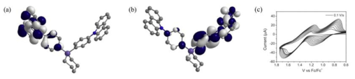 DFT 계산 결과 얻어진 6-bisCz의 (a) HOMO, (b) LUMO 오비탈, (c) 전기화학적 방법을 이용한 박막 형성
