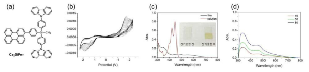 (a) 화합물의 화학적 구조, (b) 순환 전압 전류법을 이용하여 전기화학적 중합, (c) 용매에서와 박막 형성 후의 흡수스펙트럼 비교, (d) 순환 횟수에 따른 흡광도의 비교