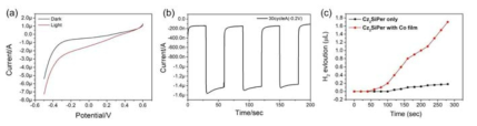 전기화학적 방법을 통해 얻은 박막의 (a) LSV 커브, (b) 광전류 특성, (c) 수소발생 실험 결과
