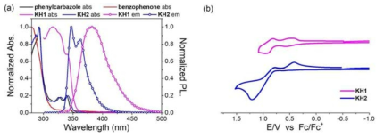 (a) KH1, KH2 화합물의 UV 흡수스펙트럼과 PL 스펙트럼, (b) 전기화학적 특성 분석
