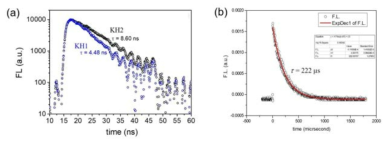 (a) ns 영역에서의 형광 수명, (b) KH1의 μs에서의 인광 수명 측정 결과