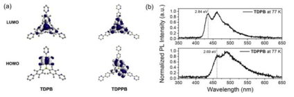 (a) TDPB와 TDPPB의 DFT 계산 결과, (b) 77K에서의 저온 PL 스펙트럼