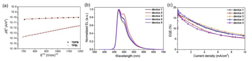 (a) TDPB와 TDPPB의 전하이동상태 측정, (b) TDPB를 활용한 녹색 OLED 소자의 EL 스펙트럼, (c) TDPB를 활용한 녹색 OLED 소자의 최고전력효율 측정 결과