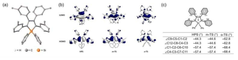(a) m-TS화합물의 단결정 구조, DFT계산을 통해 계산한 (b) HOMO, LUMO 오비탈 분포, (c) 구조적 변화