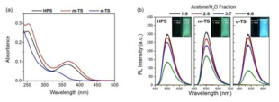 합성된 silole화합물들의 (a) 디클로로메탄(CH2Cl2) 용매에서의 UV/Vis 흡수스펙트럼과 (b) 아세톤/물 혼합 용매에서의 형광스펙트럼